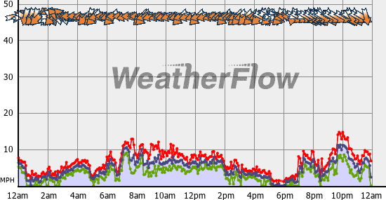 Current Wind Graph