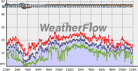 Current Wind Graph