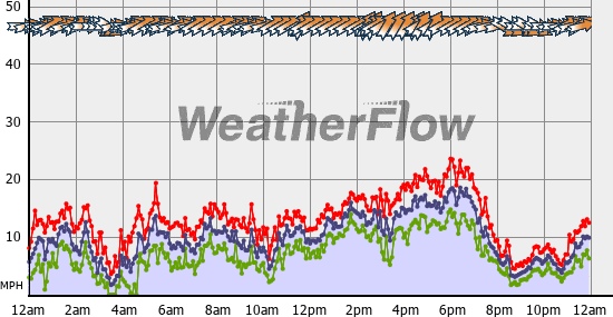 Current Wind Graph