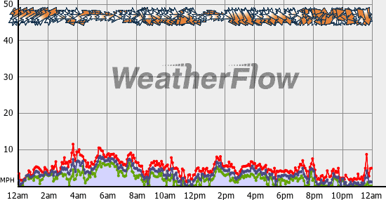 Current Wind Graph