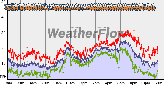 Current Wind Graph