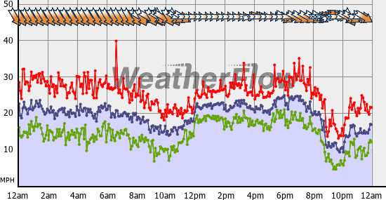 Current Wind Graph