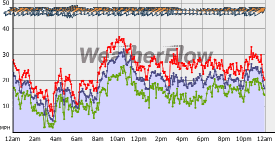 Current Wind Graph