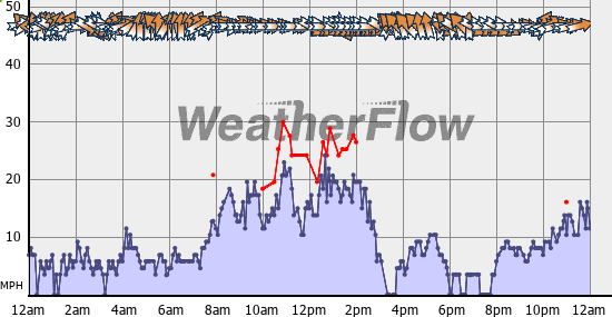 Current Wind Graph