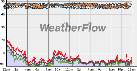 Current Wind Graph