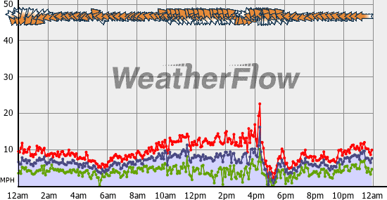 Current Wind Graph