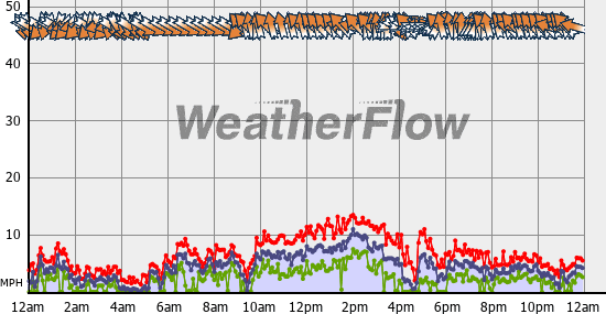 Current Wind Graph