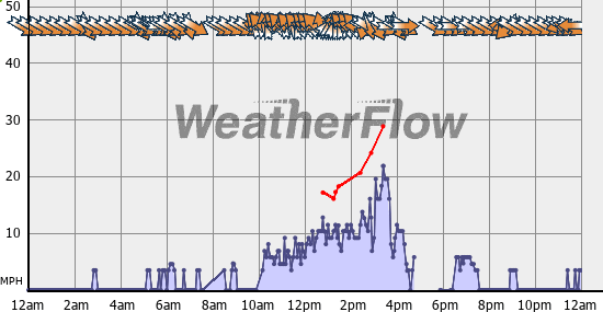 Current Wind Graph