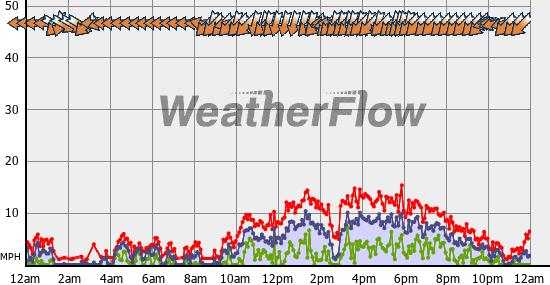 Current Wind Graph