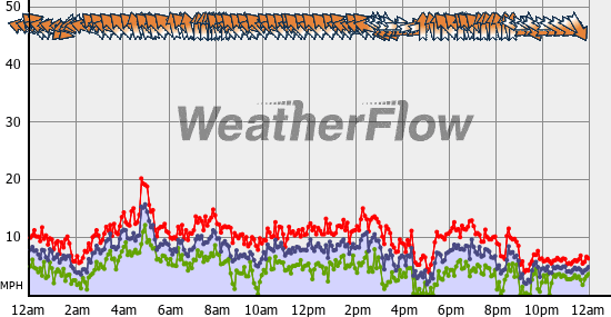 Current Wind Graph