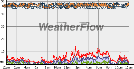 Current Wind Graph