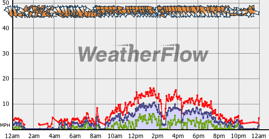 Current Wind Graph