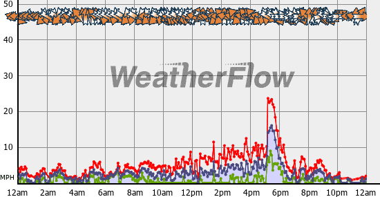 Current Wind Graph