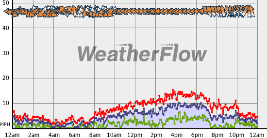 Current Wind Graph