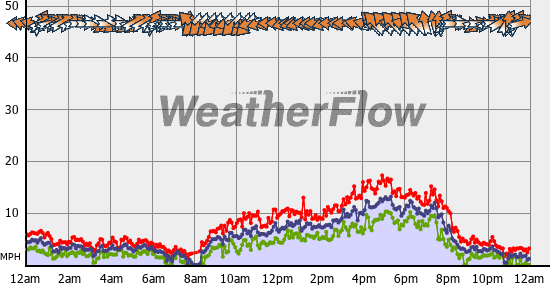 Current Wind Graph