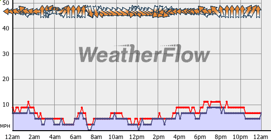 Current Wind Graph