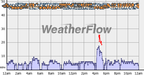 Current Wind Graph