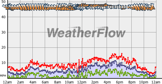 Current Wind Graph