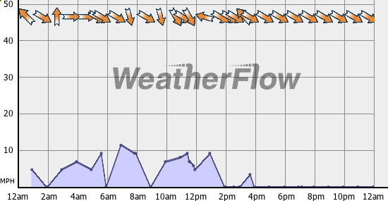 Current Wind Graph