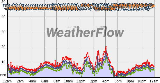 Current Wind Graph