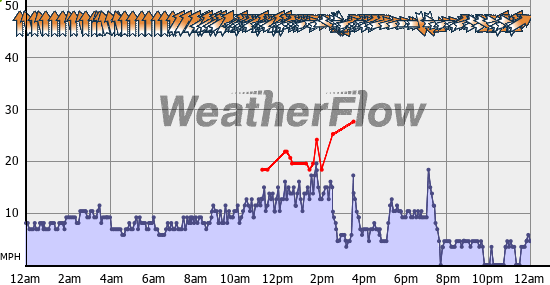 Current Wind Graph