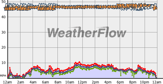 Current Wind Graph