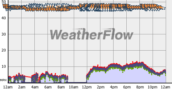 Current Wind Graph