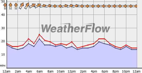 Current Wind Graph