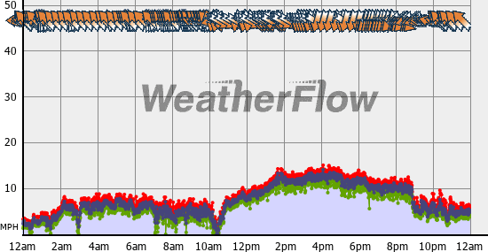 Current Wind Graph