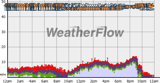 Current Wind Graph