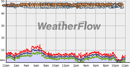 Current Wind Graph