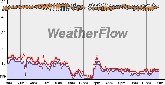 Current Wind Graph