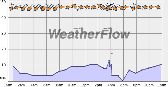 Current Wind Graph