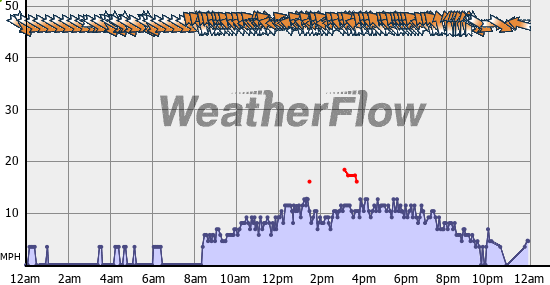 Current Wind Graph