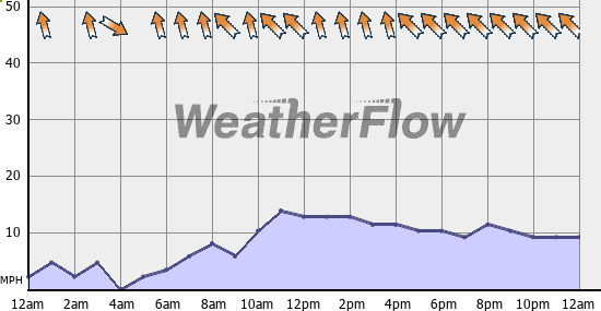 Current Wind Graph