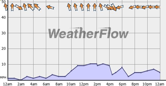 Current Wind Graph