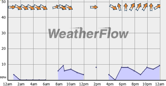 Current Wind Graph