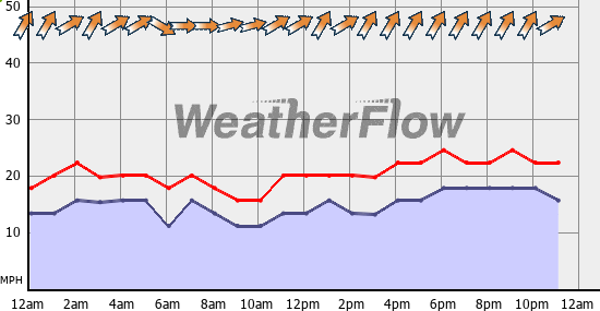 Current Wind Graph