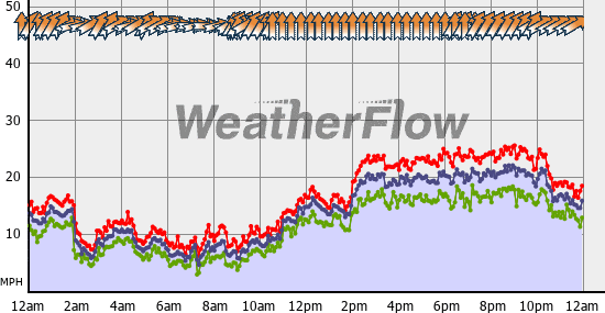 Current Wind Graph