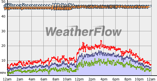 Current Wind Graph