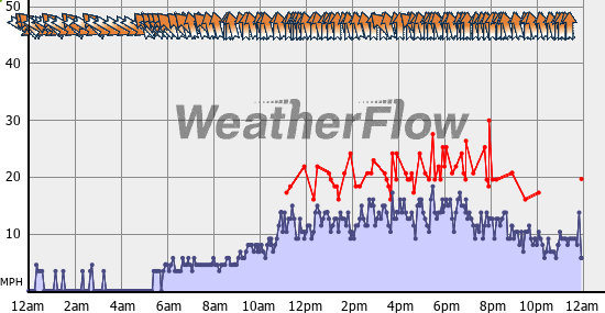 Current Wind Graph