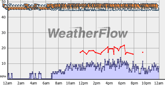 Current Wind Graph