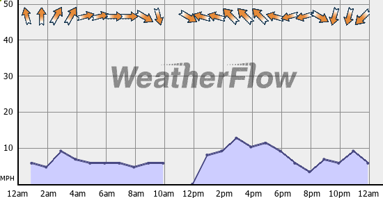 Current Wind Graph