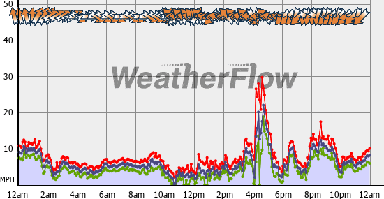 Current Wind Graph