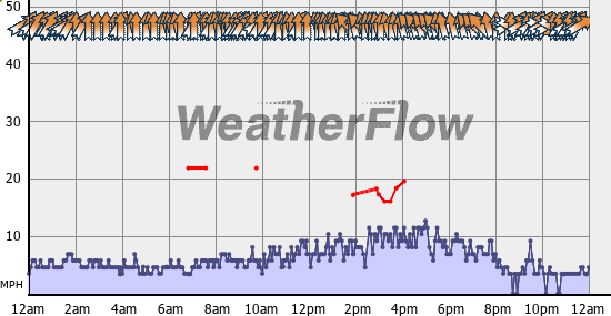 Current Wind Graph