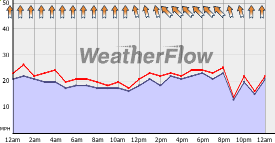 Current Wind Graph