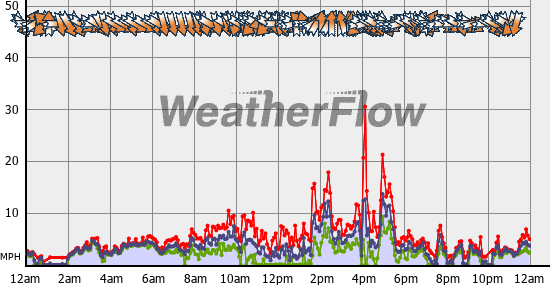 Current Wind Graph