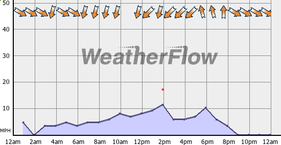 Current Wind Graph