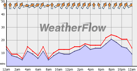 Current Wind Graph