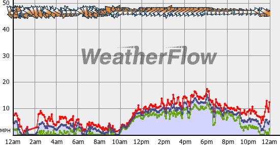 Current Wind Graph